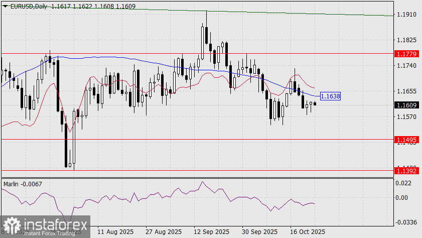 การคาดการณ์ของ EUR/USD ประจำวันที่ 24 ตุลาคม 2025