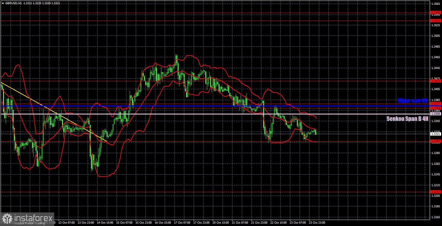 คำแนะนำการเทรดและการทบทวนการเทรดสำหรับ GBP/USD วันที่ 24 ตุลาคม อย่างน้อยที่สุด เงินปอนด์ยังมอบโอกาสในการทำกำไร...