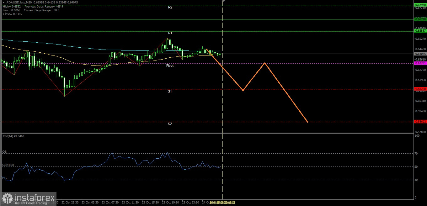 ADA/USD อาจจะอ่อนค่าในระหว่างวัน ศุกร์ที่ 24 ตุลาคม 2025