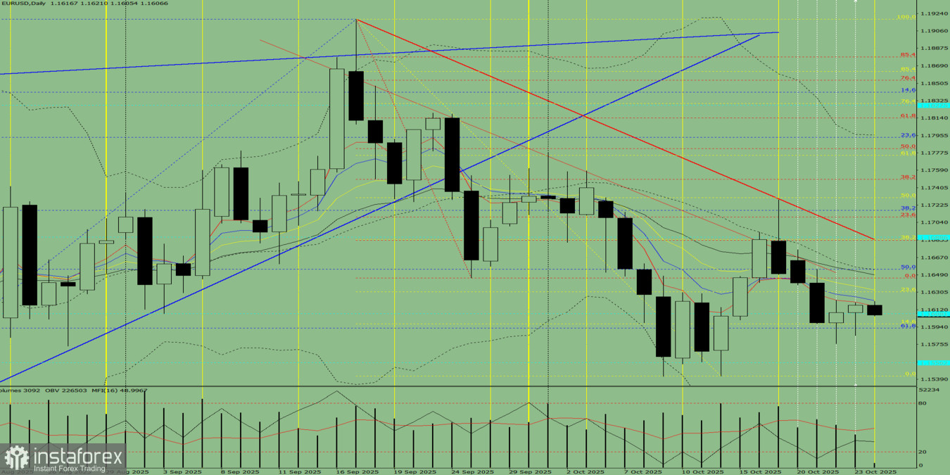 EUR/USD. Analyse technique du 24 octobre 2025