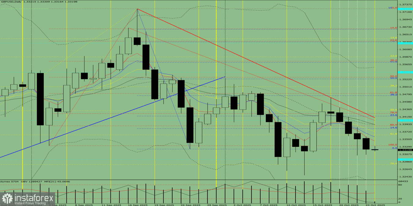 GBP/USD. Analyse Technique du 24 octobre 2025