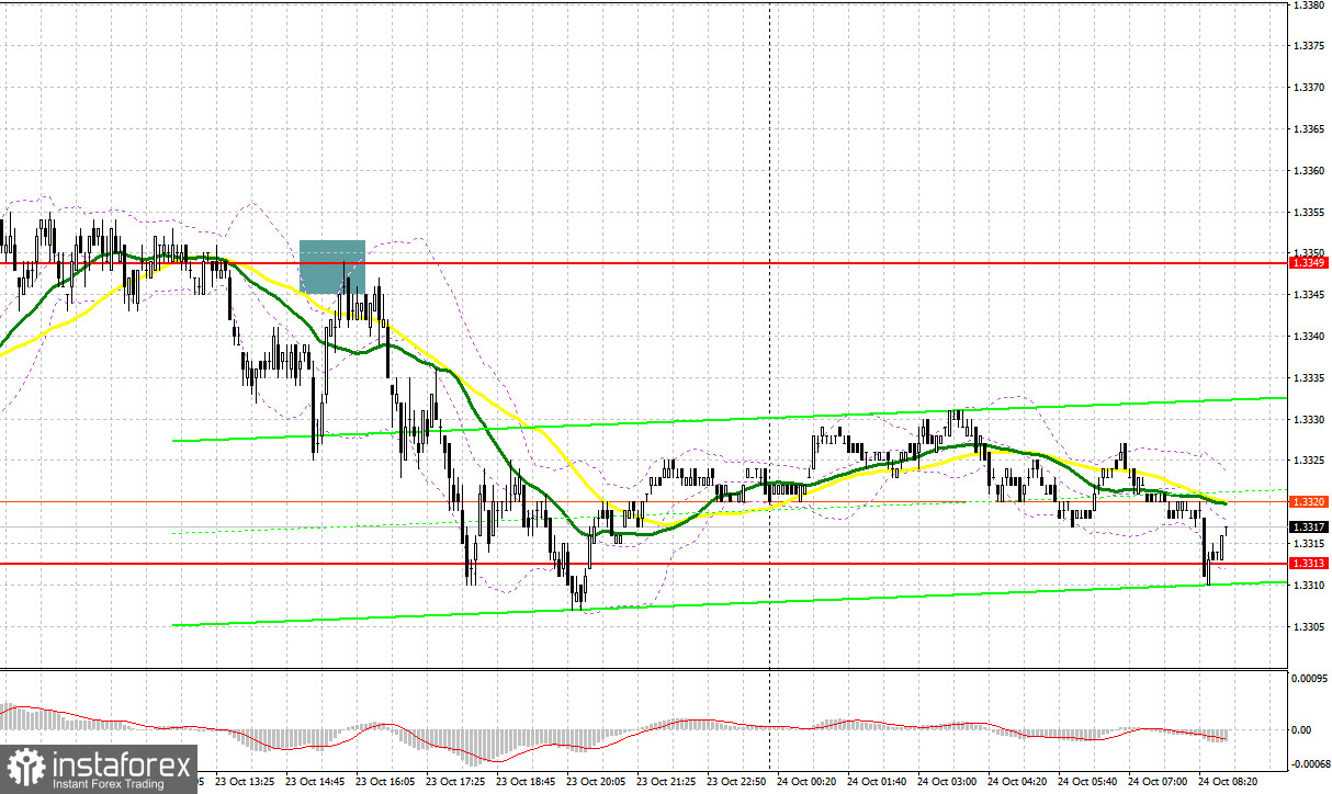 GBP/USD: план на европейскую сессию 24 октября. Фунт не справился с уровнем 1.3349