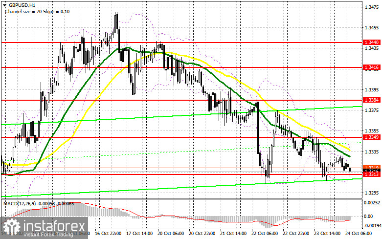 GBP/USD: план на европейскую сессию 24 октября. Фунт не справился с уровнем 1.3349