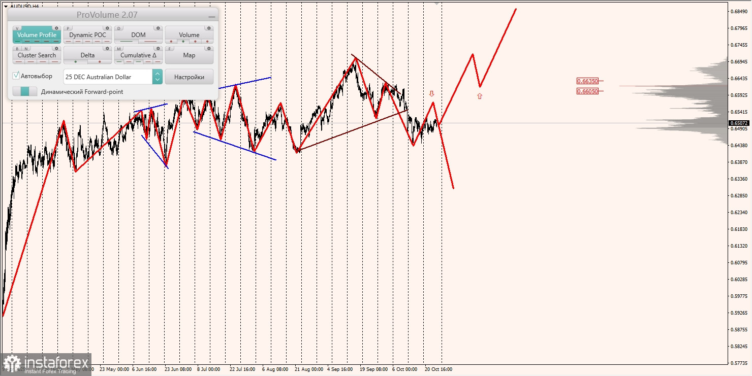 Маржинальные зоны и торговые идеи по AUD/USD, NZD/USD, USD/CAD (24.10.2025)
