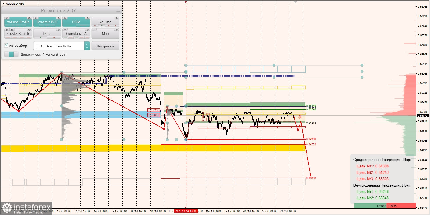 Маржинальные зоны и торговые идеи по AUD/USD, NZD/USD, USD/CAD (24.10.2025)