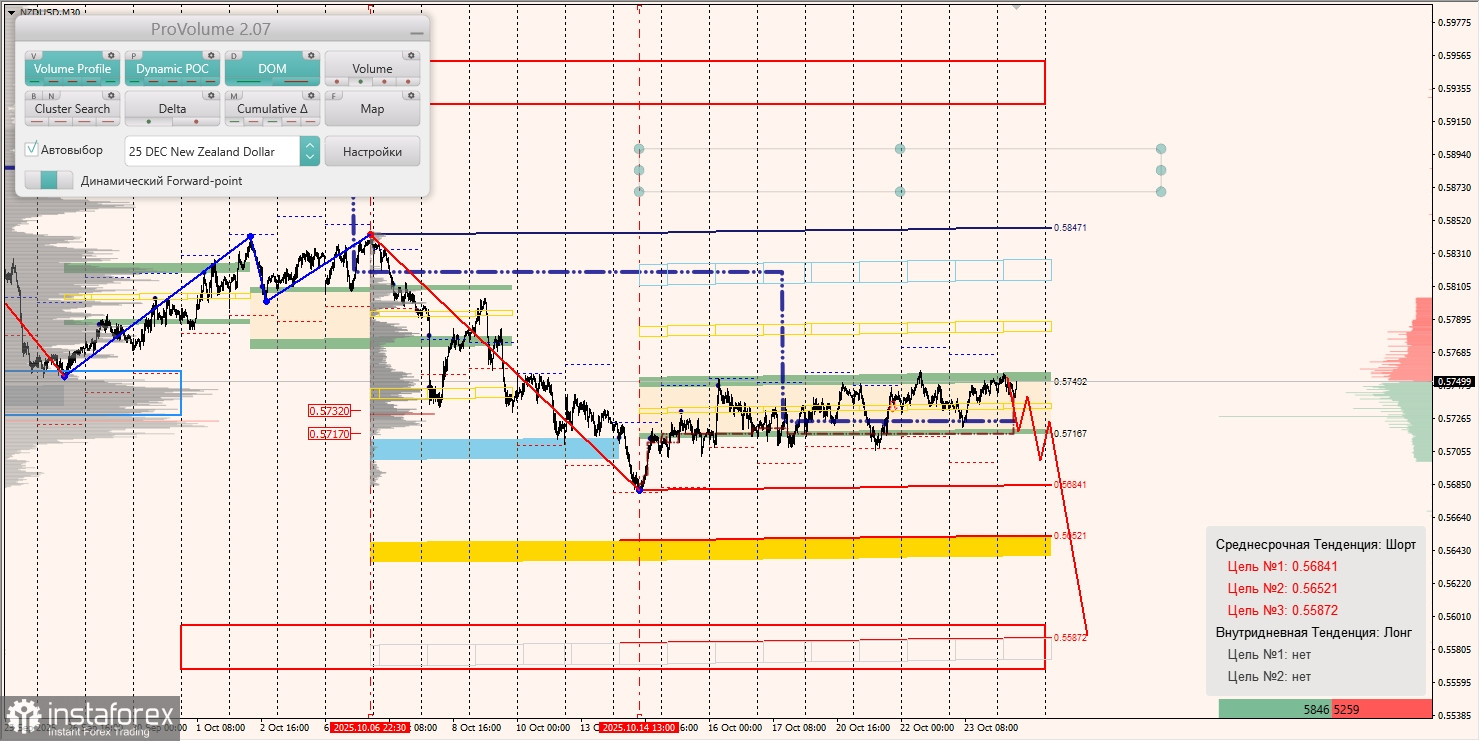 Маржинальные зоны и торговые идеи по AUD/USD, NZD/USD, USD/CAD (24.10.2025)