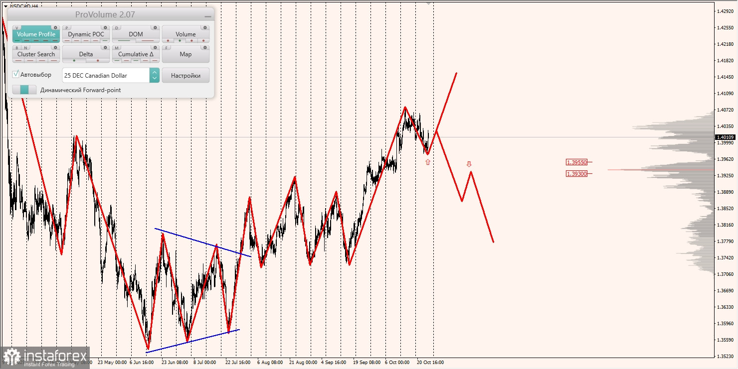 Маржинальные зоны и торговые идеи по AUD/USD, NZD/USD, USD/CAD (24.10.2025)