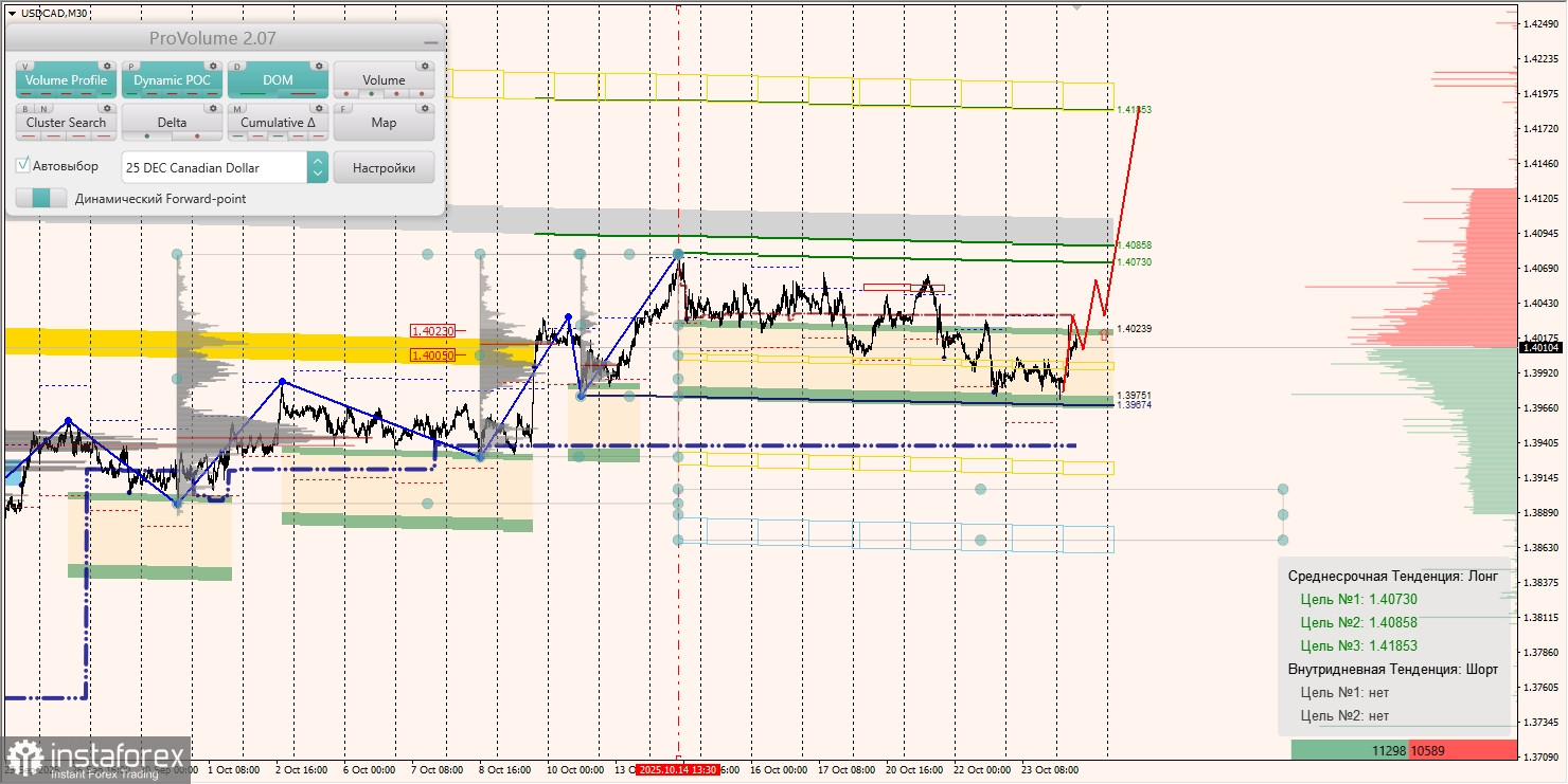 Маржинальные зоны и торговые идеи по AUD/USD, NZD/USD, USD/CAD (24.10.2025)