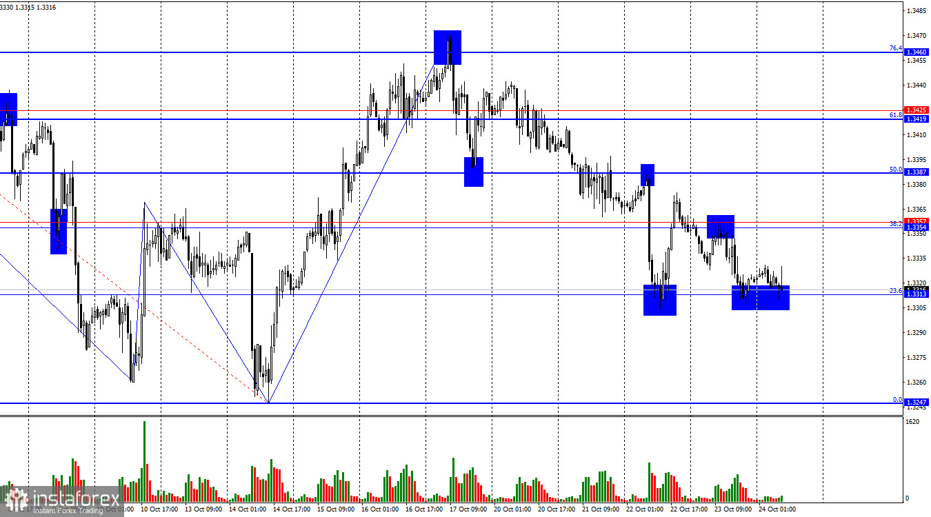 Prévision GBP/USD pour le 24 octobre 2025