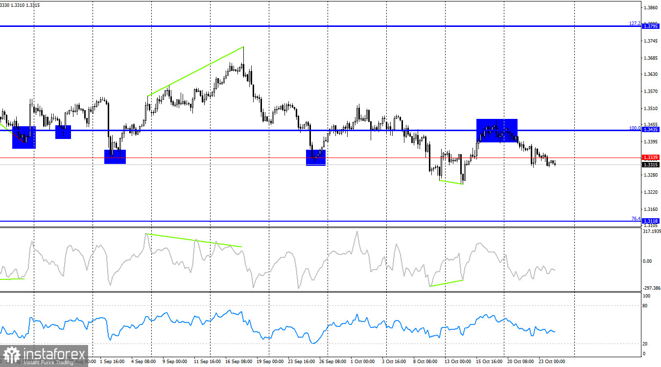Prévision GBP/USD pour le 24 octobre 2025