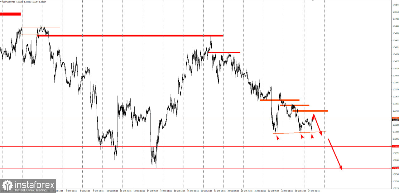 Торговая идея по GBP/USD на понижение