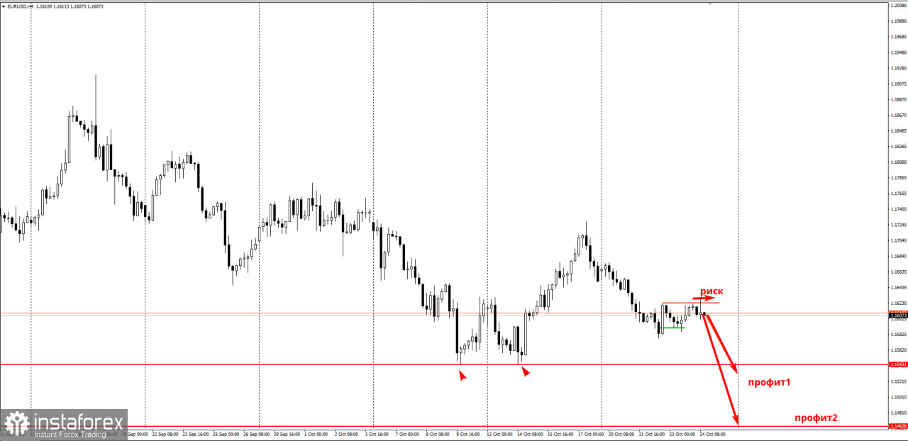 Торговая идея по EUR/USD на понижение