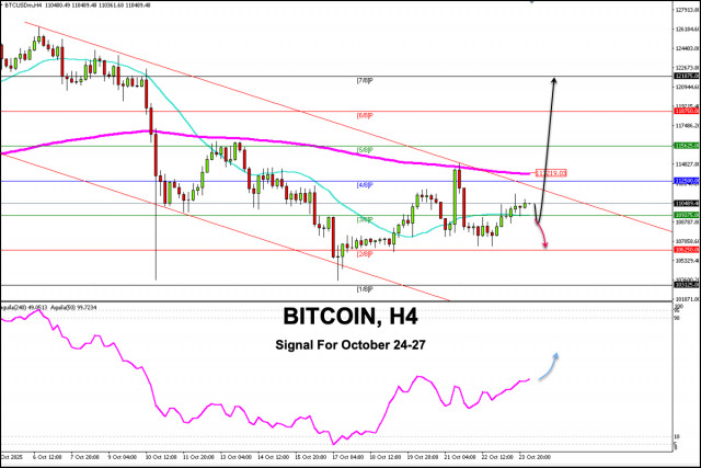 สัญญาณการซื้อขายสำหรับ BITCOIN ระหว่างวันที่ 24-27 ตุลาคม 2025: ซื้อเมื่อสูงกว่า $109,300 (21 SMA - 3/8 Murray)