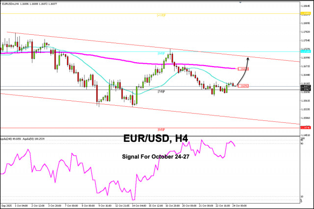 สัญญาณการซื้อขายสำหรับ EUR/USD วันที่ 24-27 ตุลาคม 2025: ซื้อเมื่อเหนือระดับ 1.1600 (21 SMA - 7/8 Murray)