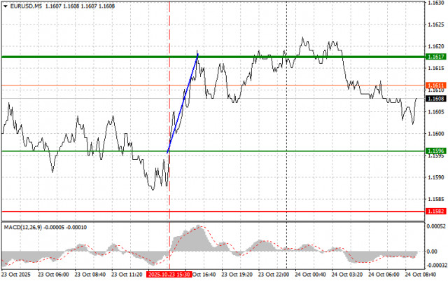 EURUSD: простые советы по торговле для начинающих трейдеров на 24 октября. Разбор вчерашних сделок на форекс