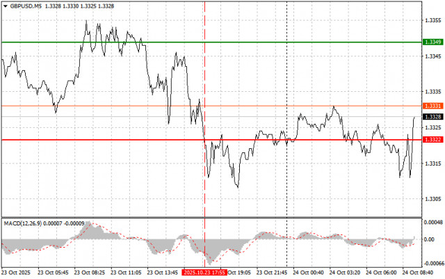 GBPUSD: простые советы по торговле для начинающих трейдеров на 24 октября. Разбор вчерашних сделок на форекс