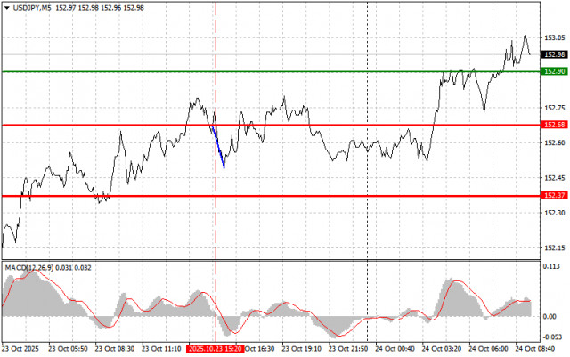 USDJPY: простые советы по торговле для начинающих трейдеров на 24 октября. Разбор вчерашних сделок на форекс