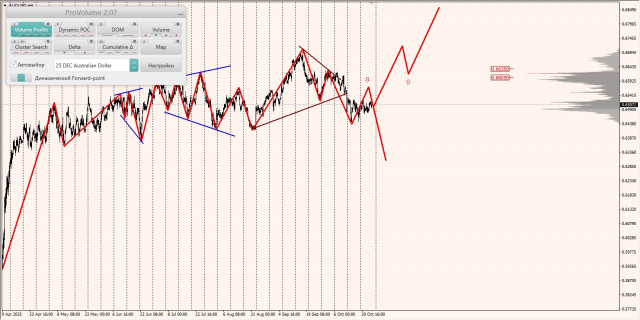 Маржинальные зоны и торговые идеи по AUD/USD, NZD/USD, USD/CAD (24.10.2025)