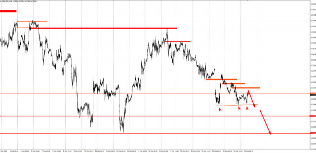 Торговая идея по GBP/USD на понижение