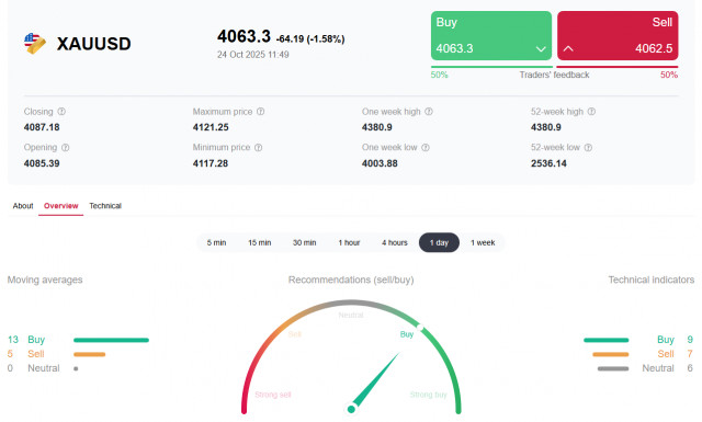 XAU/USD: факторы фундаментального характера
