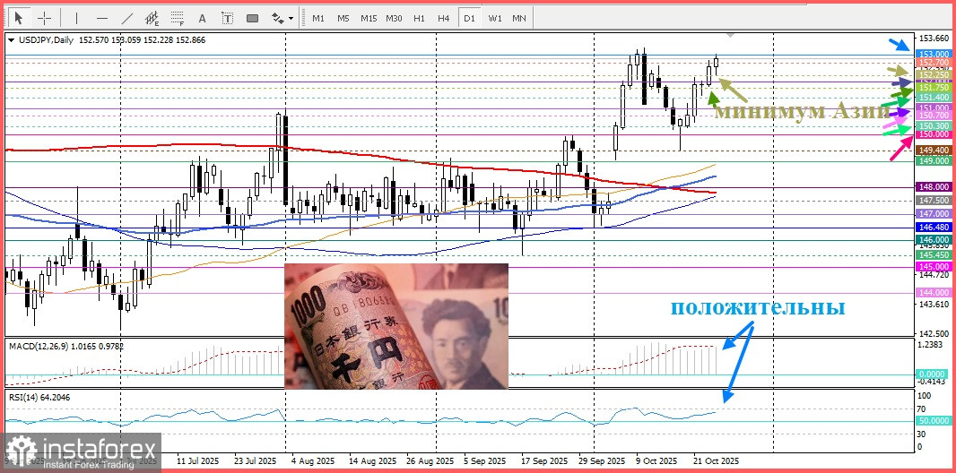 USD/JPY. Анализ цен. Прогноз. Продажи японской йены продолжаются.