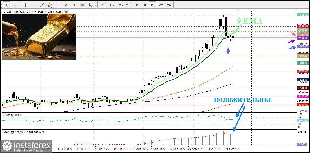 XAU/USD. Анализ цен. Прогноз. Достигло ли золото пика?