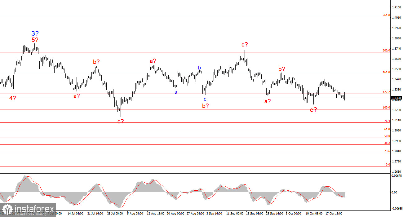 Анализ GBP/USD. Итоги недели. Рынок хочет доллар