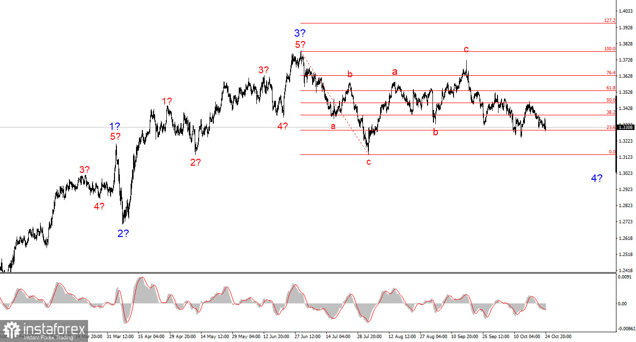 Анализ GBP/USD. Итоги недели. Рынок хочет доллар