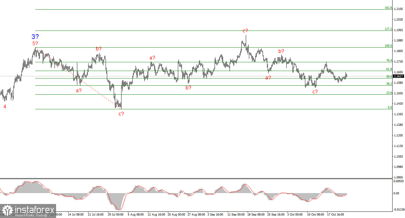 Анализ EUR/USD. Итоги недели. Хаос продолжается
