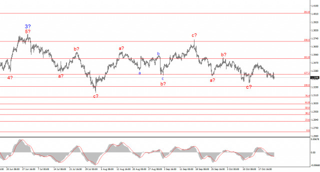 Анализ GBP/USD. Итоги недели. Рынок хочет доллар