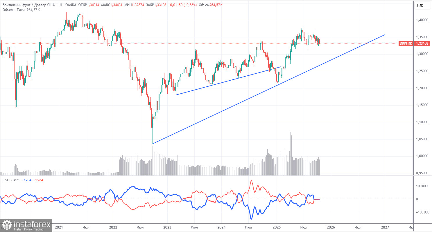 Торговые рекомендации и разбор сделок по GBP/USD на 27 октября. Инфляция не спасла от алогичности.