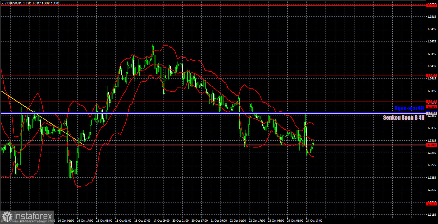 Торговые рекомендации и разбор сделок по GBP/USD на 27 октября. Инфляция не спасла от алогичности.
