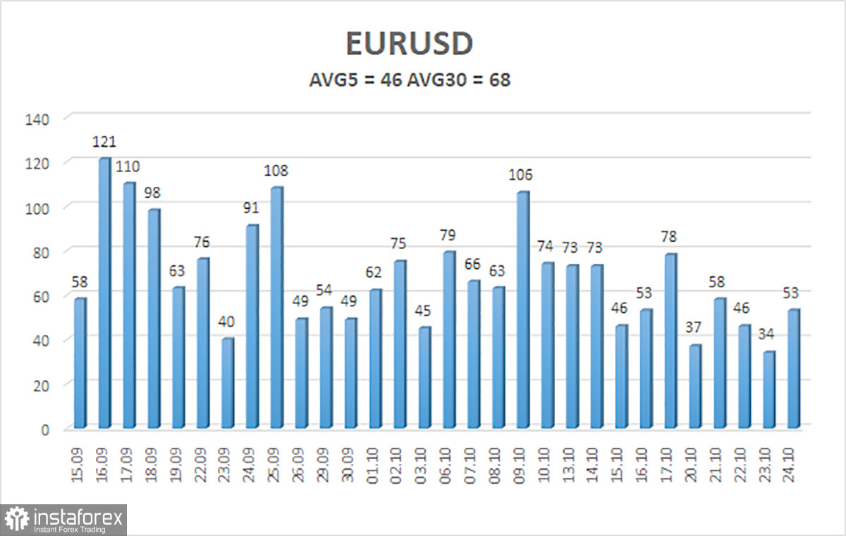 Обзор пары EUR/USD. 27 октября. Что изменит заседание ЕЦБ?