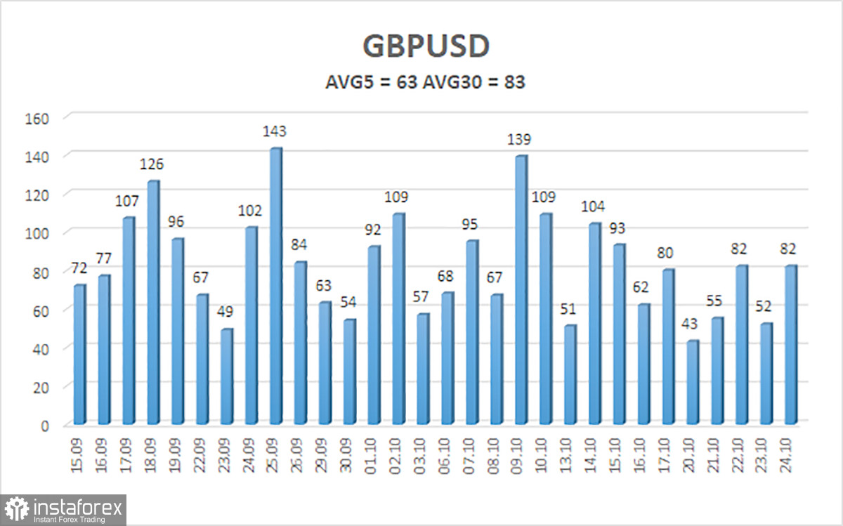 Обзор пары GBP/USD. 27 октября. Что изменит заседание ФРС?