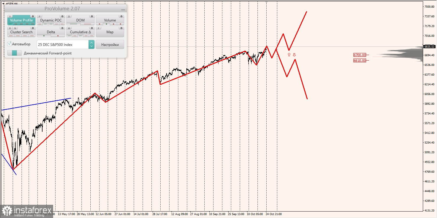 Маржинальные зоны и торговые идеи по #SP500, #NASDAQ (27.10.2025 - 31.10.2025)