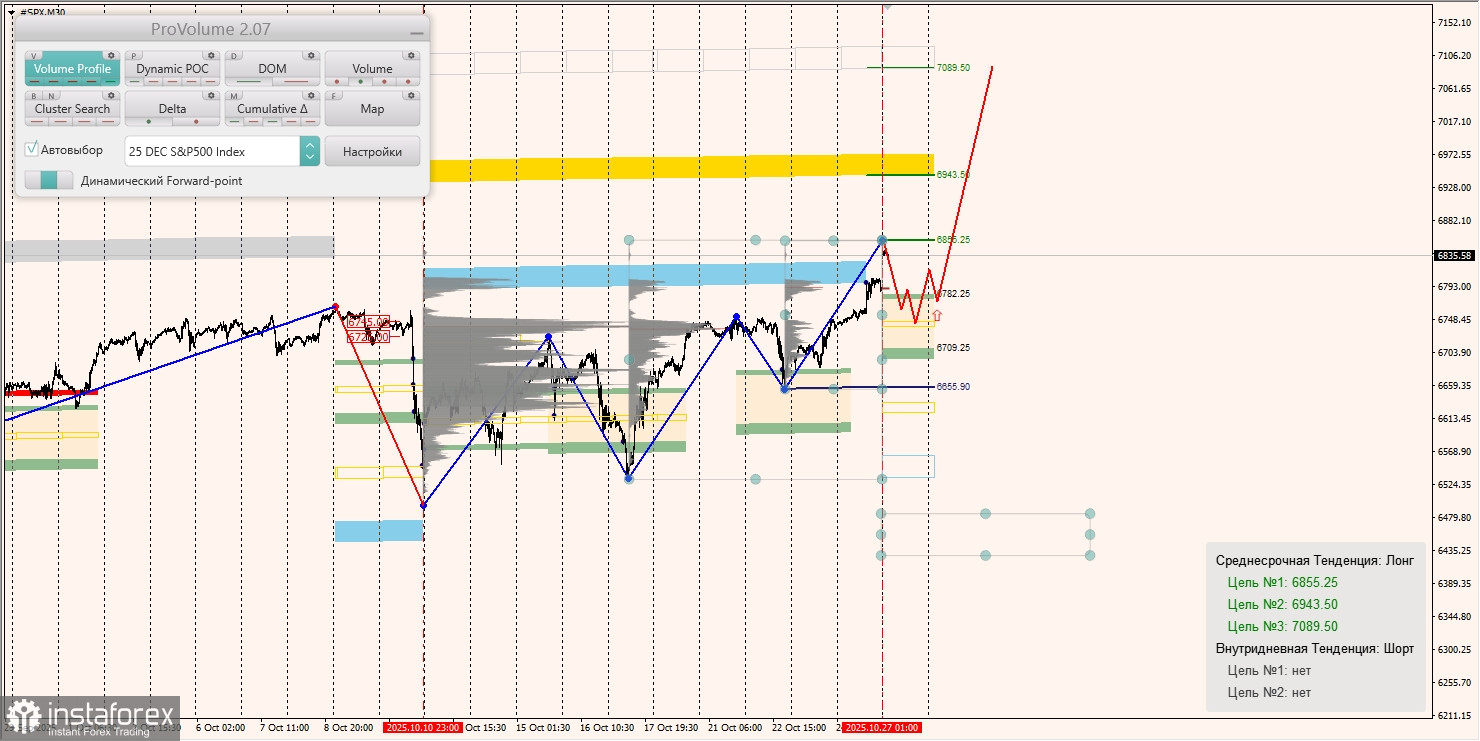 Маржинальные зоны и торговые идеи по #SP500, #NASDAQ (27.10.2025 - 31.10.2025)