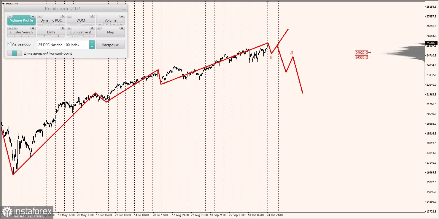 Маржинальные зоны и торговые идеи по #SP500, #NASDAQ (27.10.2025 - 31.10.2025)
