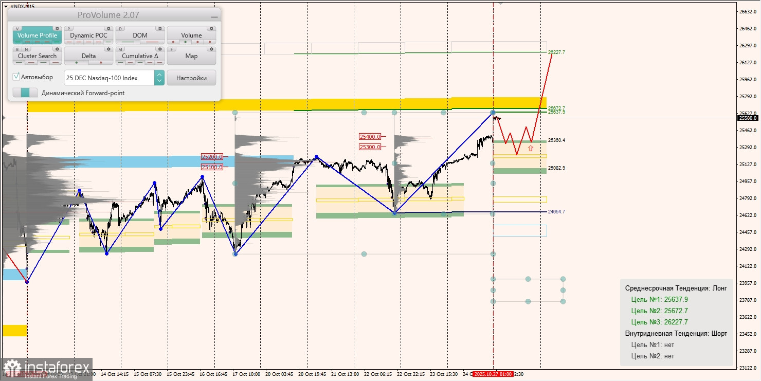 Маржинальные зоны и торговые идеи по #SP500, #NASDAQ (27.10.2025 - 31.10.2025)
