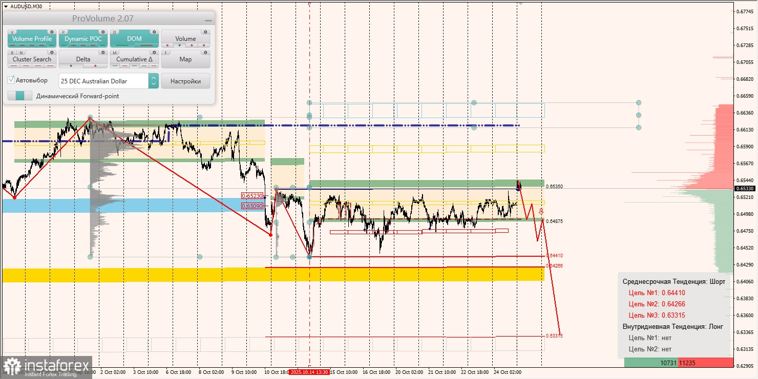 Маржинальные зоны и торговые идеи по AUD/USD, NZD/USD, USD/CAD (27.10.2025)