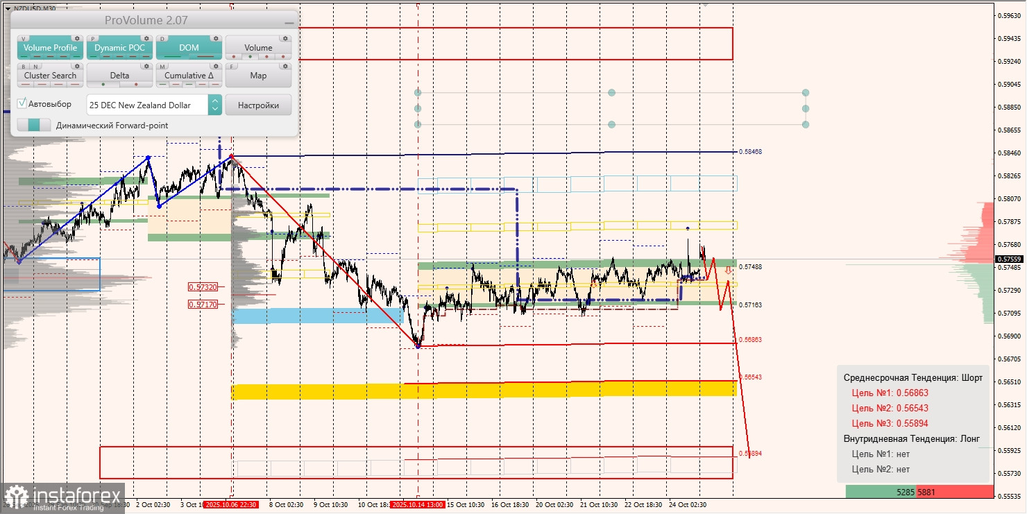 Маржинальные зоны и торговые идеи по AUD/USD, NZD/USD, USD/CAD (27.10.2025)