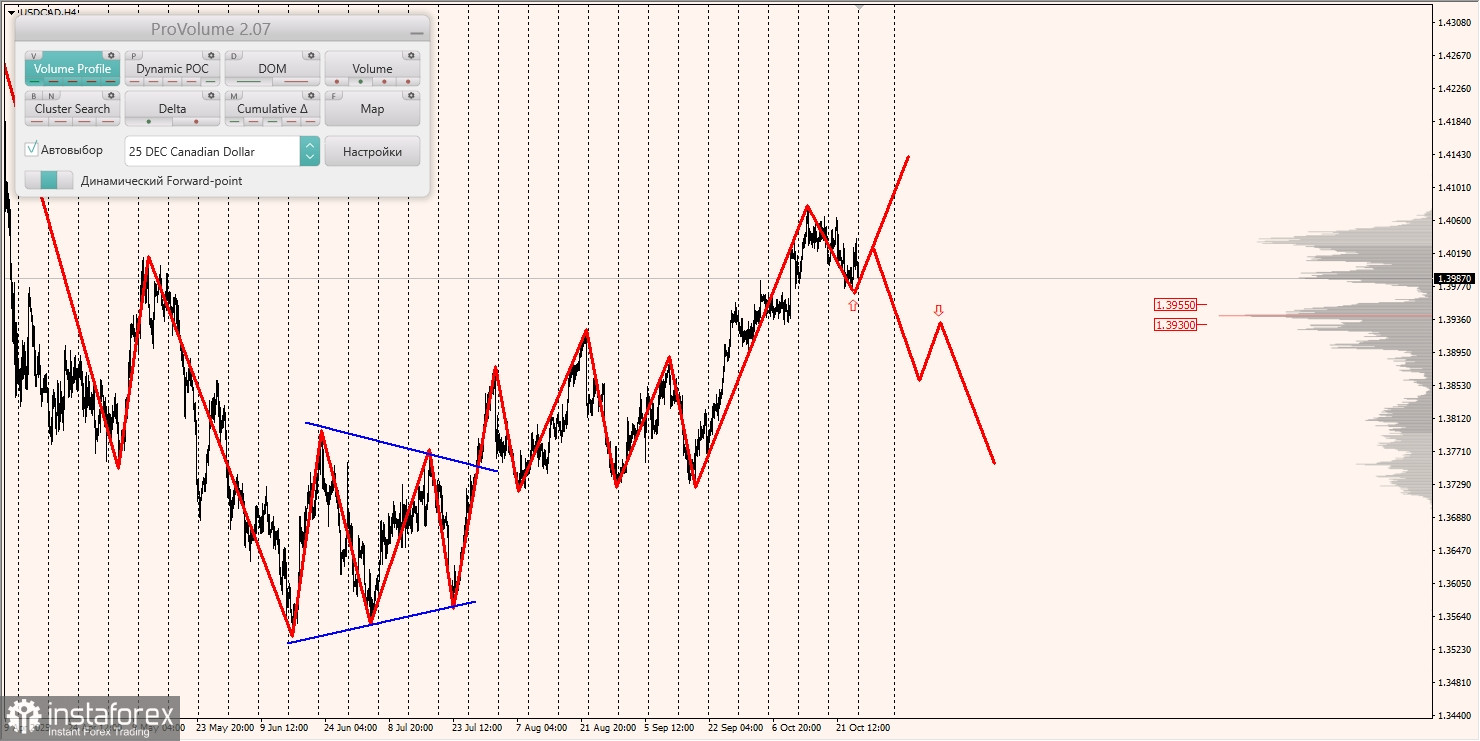 Маржинальные зоны и торговые идеи по AUD/USD, NZD/USD, USD/CAD (27.10.2025)