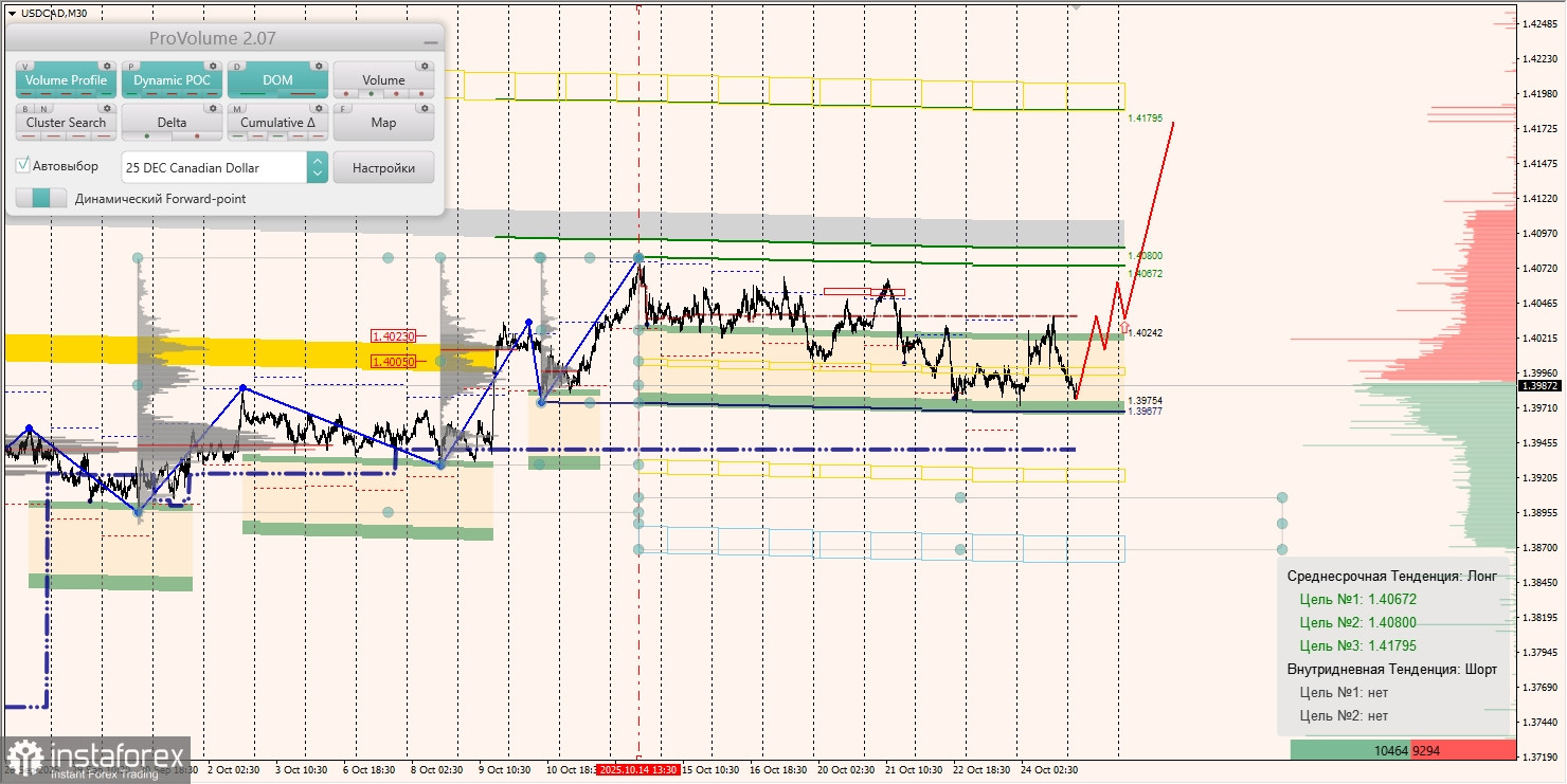Маржинальные зоны и торговые идеи по AUD/USD, NZD/USD, USD/CAD (27.10.2025)