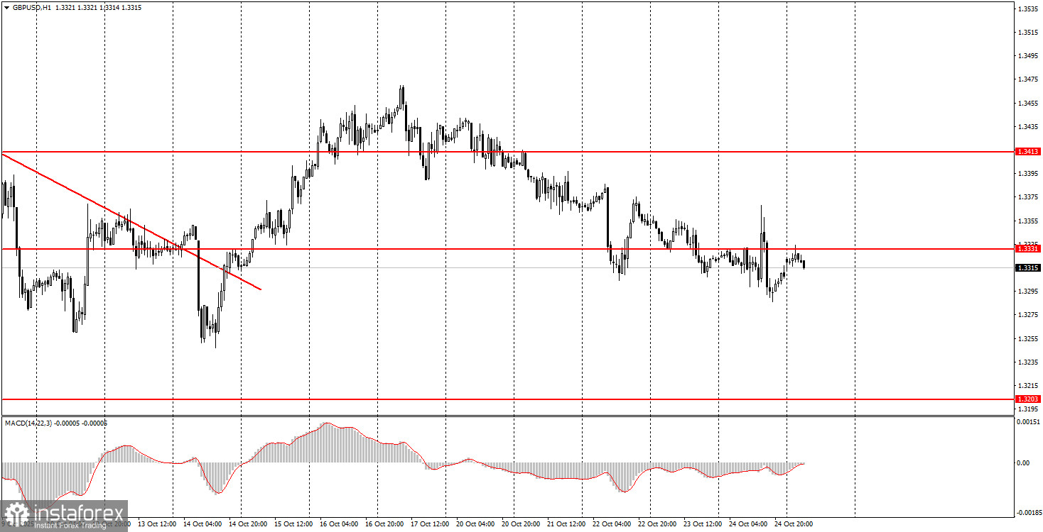 Как торговать валютную пару GBP/USD 27 октября? Простые советы и разбор сделок для новичков.