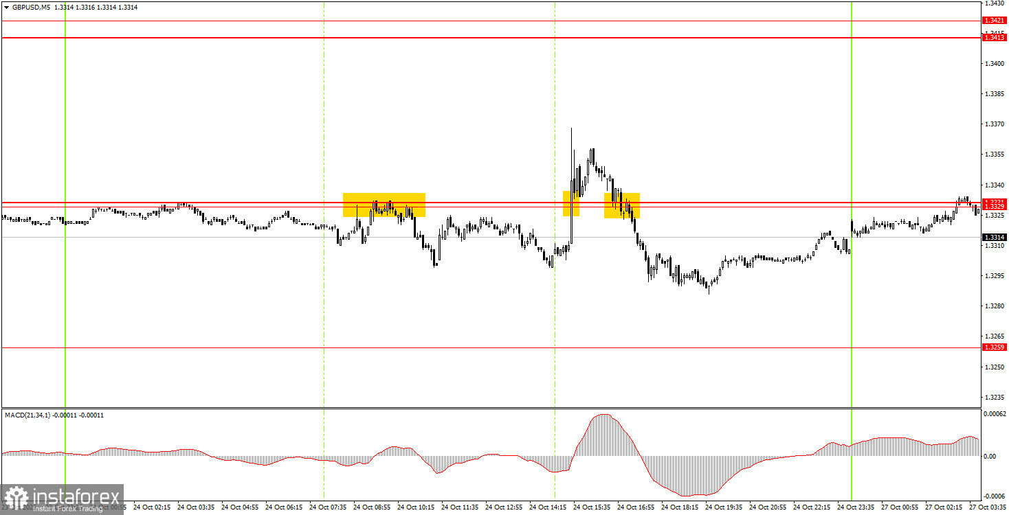 Как торговать валютную пару GBP/USD 27 октября? Простые советы и разбор сделок для новичков.