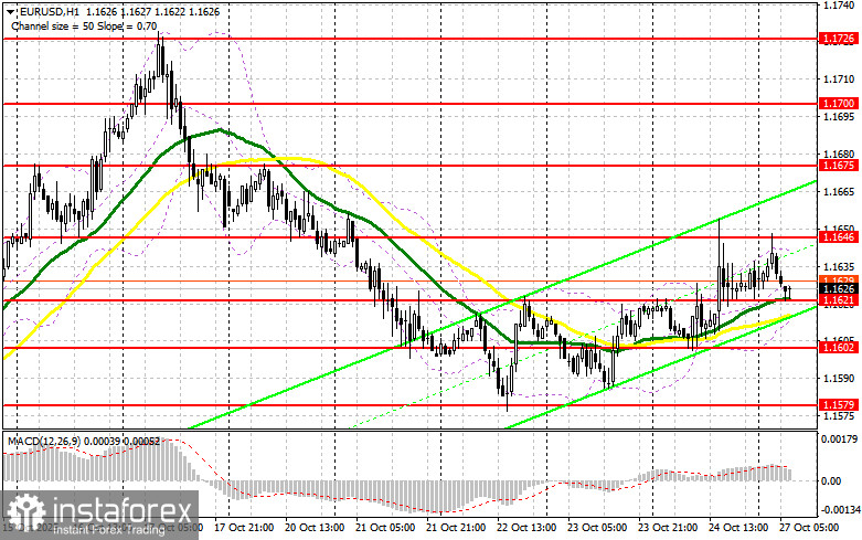EUR/USD: план на европейскую сессию 27 октября. Американская инфляция вызвала падение доллара