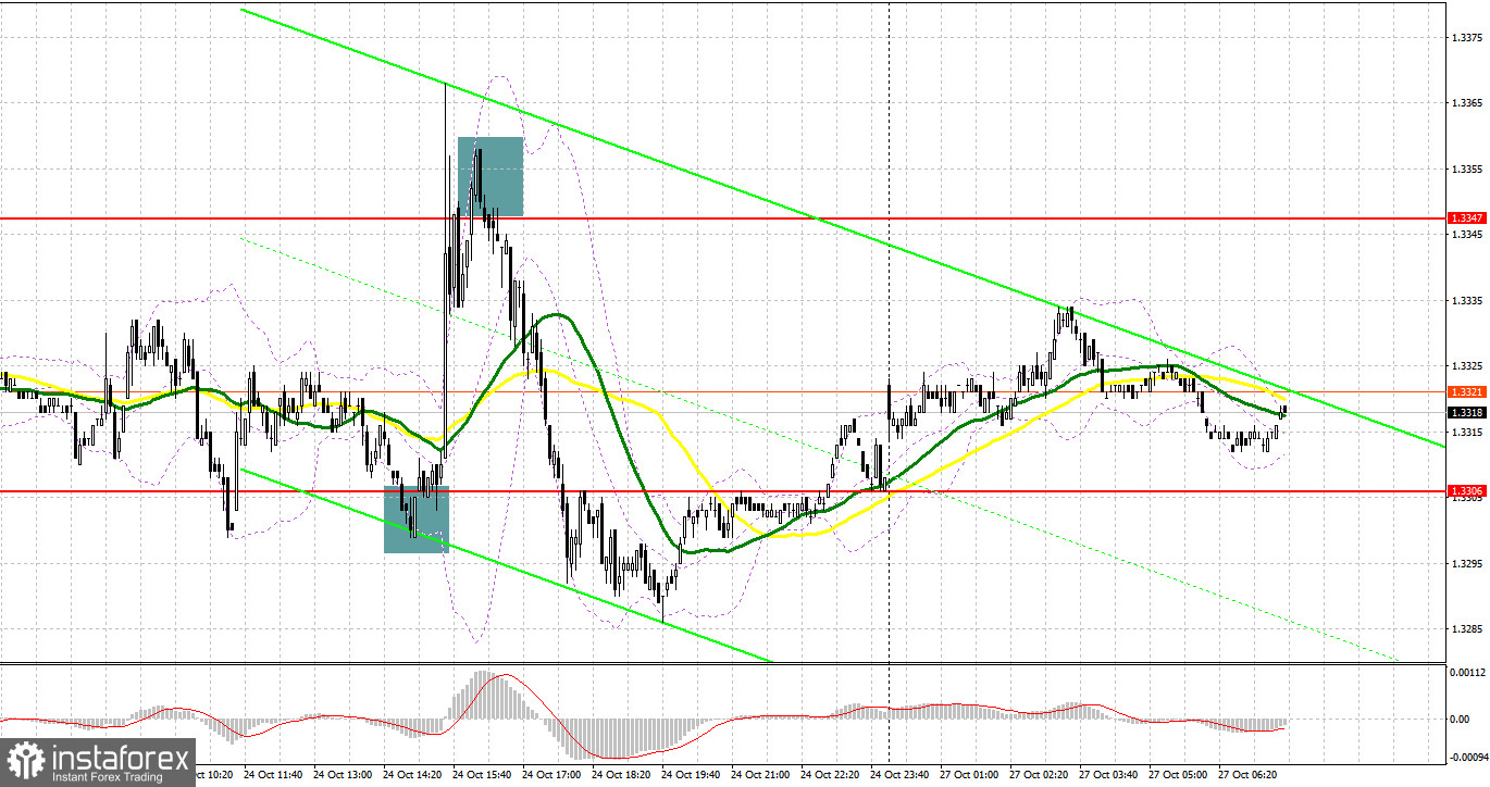 GBP/USD: план на европейскую сессию 27 октября. Фунт продолжает сталкиваться с трудностями