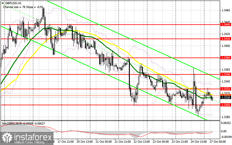 GBP/USD: план на европейскую сессию 27 октября. Фунт продолжает сталкиваться с трудностями
