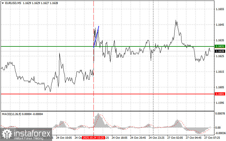 EURUSD: Sfaturi Simple de Tranzacționare pentru Traderii Începători pe 27 Octombrie. Analiza Tranzacțiilor Forex de Ieri
