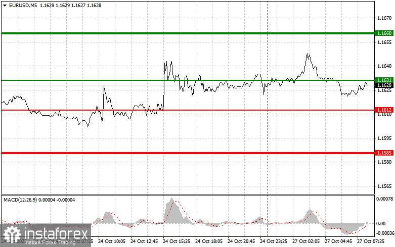 EURUSD: Sfaturi Simple de Tranzacționare pentru Traderii Începători pe 27 Octombrie. Analiza Tranzacțiilor Forex de Ieri