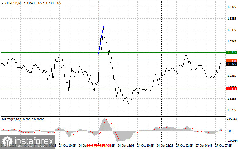 GBPUSD:10月27日為初學交易者提供的簡單交易技巧。昨日外匯交易分析